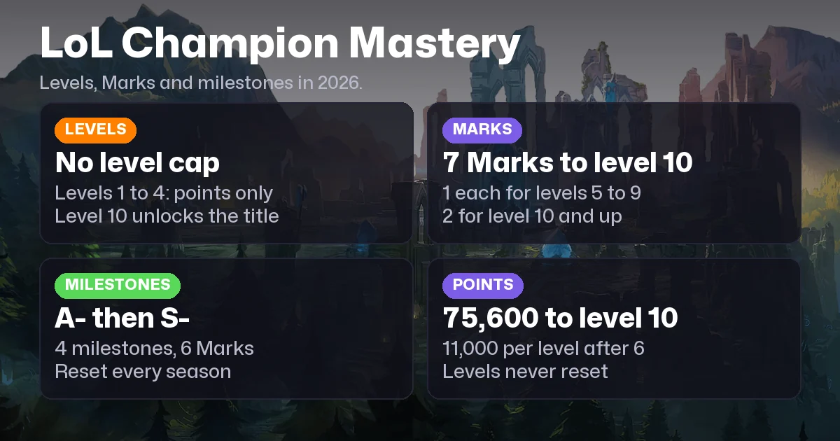 LoL Champion Mastery: Levels, Marks of Mastery and Milestones