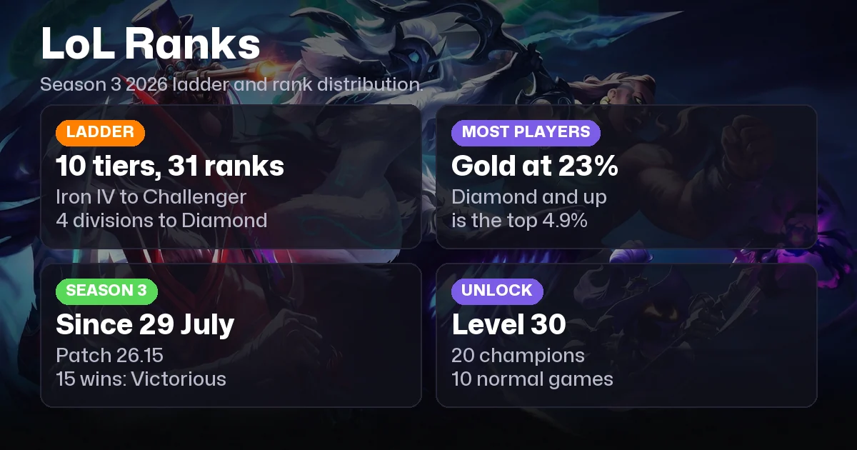 League of Legends Ranks in Order and Rank Distribution 2026