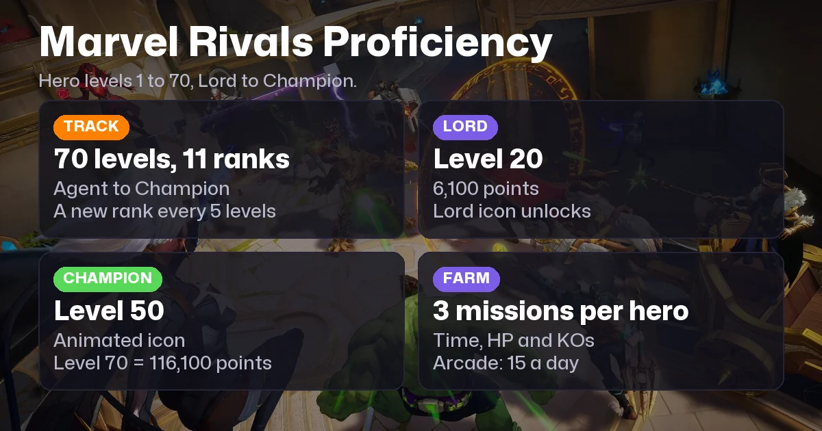 Marvel Rivals Proficiency: Levels, Points and Rewards to Lord and Champion
