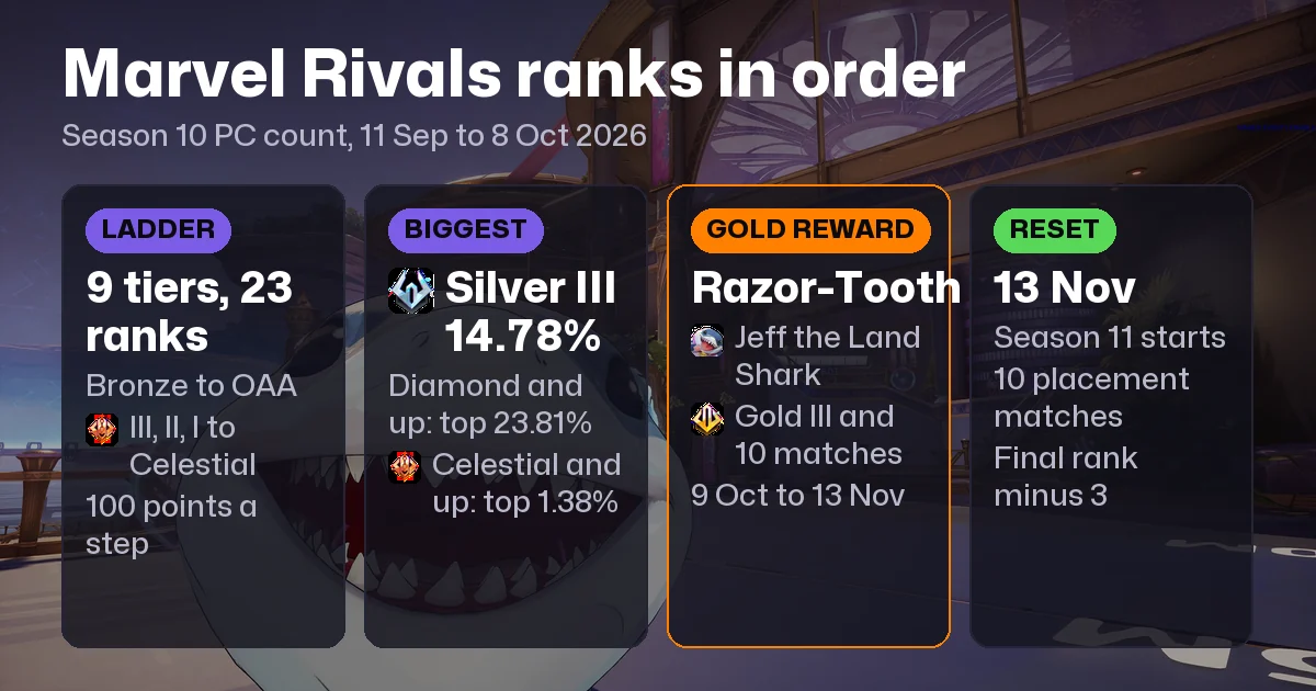 Marvel Rivals Ranks in Order and Rank Distribution: Season 10