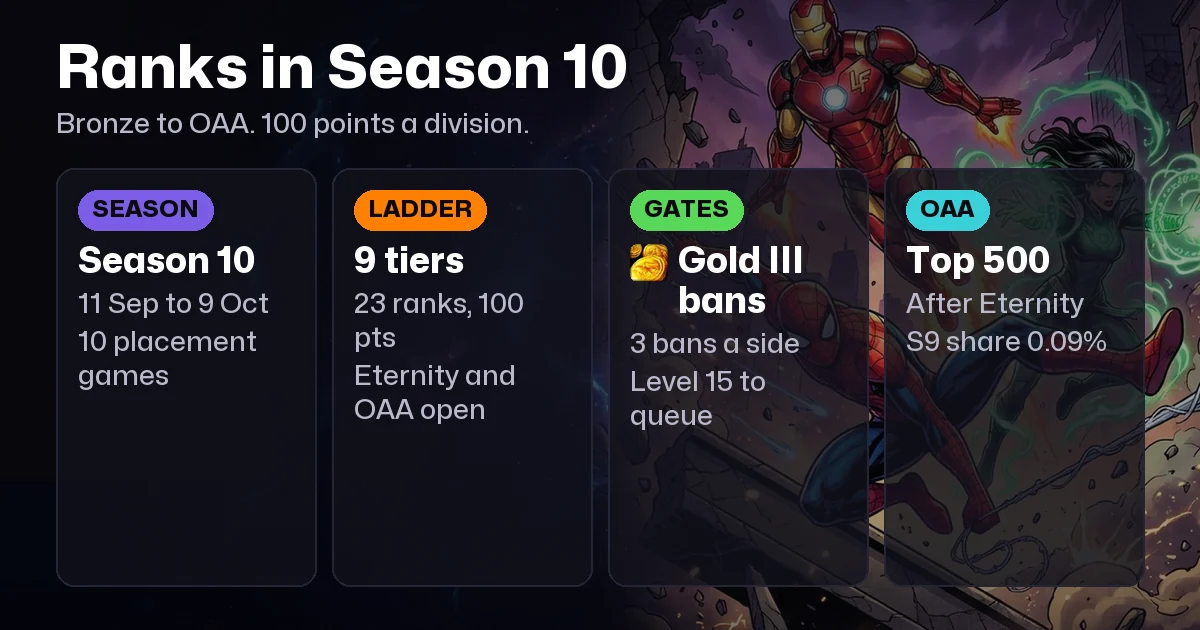 Marvel Rivals Ranks: Season 10 Ladder, Reset and Distribution