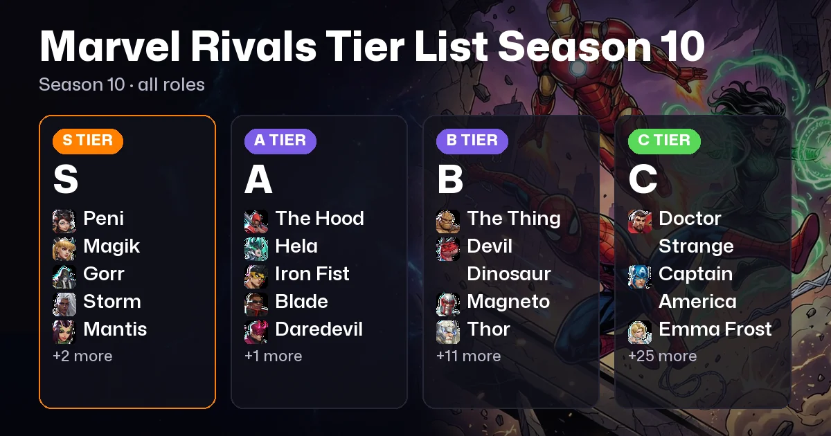 Marvel Rivals Tier List Season 10: Best Heroes by Role