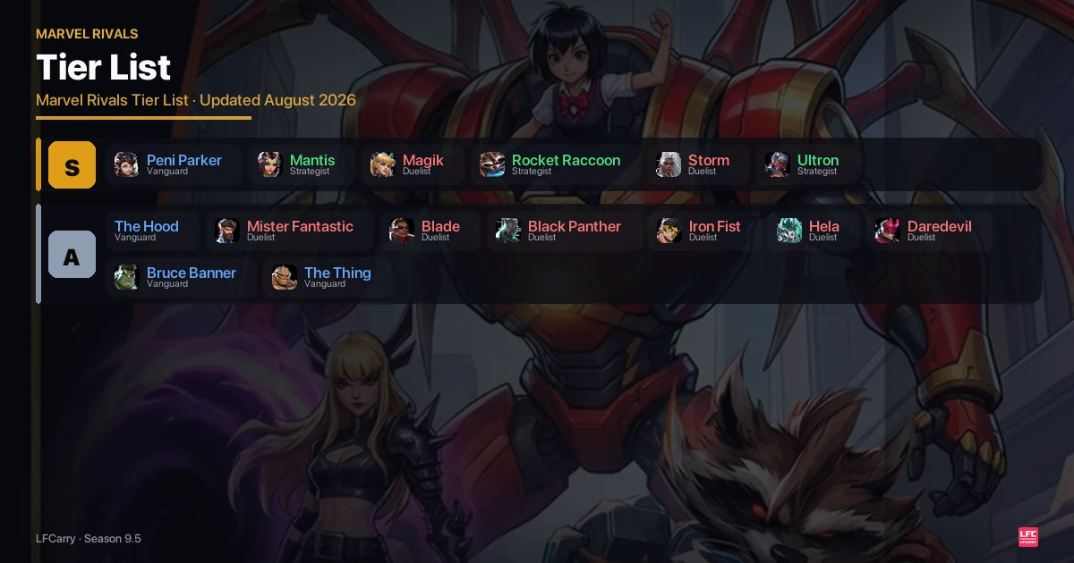 Marvel Rivals Season 9.5 tier grid — S: Peni Parker, Mantis, Magik, Rocket Raccoon, Storm, Ultron. A: The Hood, Mister Fantastic, Blade, Black Panther, Iron Fist, Hela, Daredevil, Bruce Banner, The Thing. Updated August 2026.
