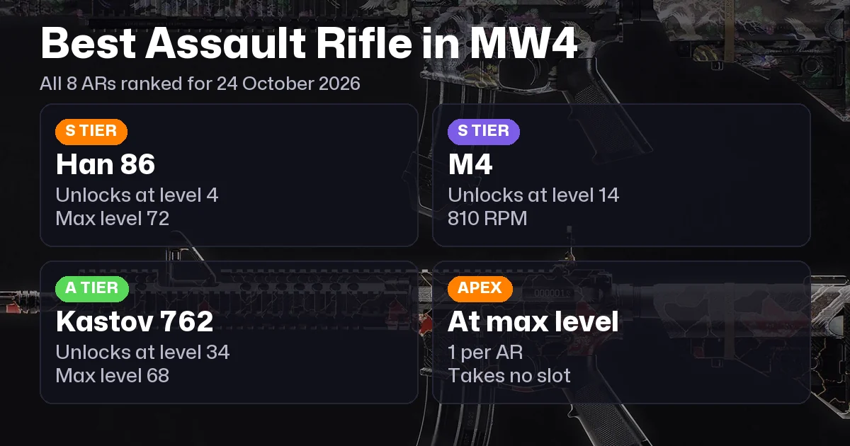 Best Assault Rifle in MW4: Han 86, M4 and Every AR Build