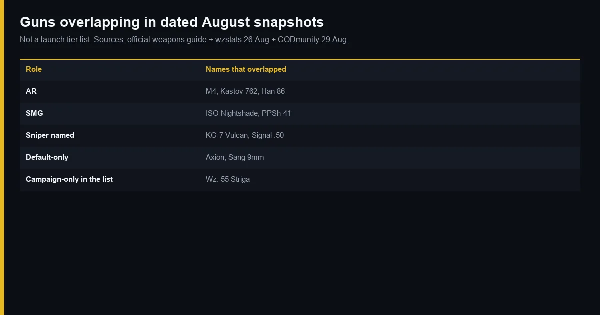 Guns that overlapped in dated August snapshots