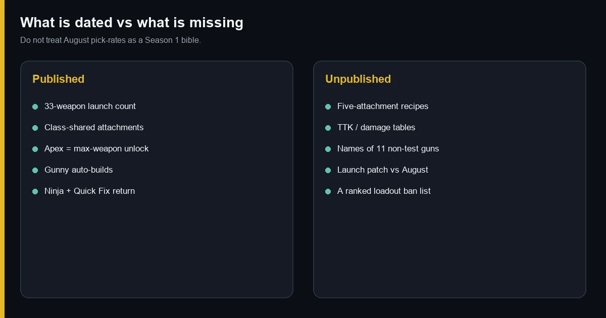 Published versus unpublished loadout facts