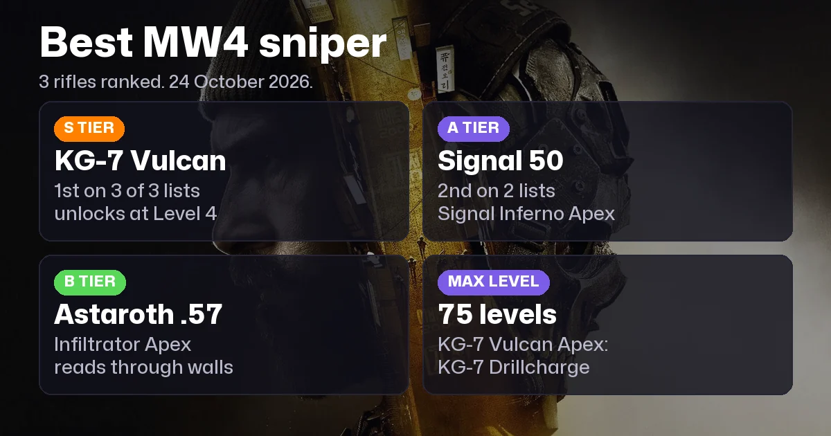 Best Sniper in MW4: KG-7 Vulcan, Signal 50 and Astaroth .57 Ranked
