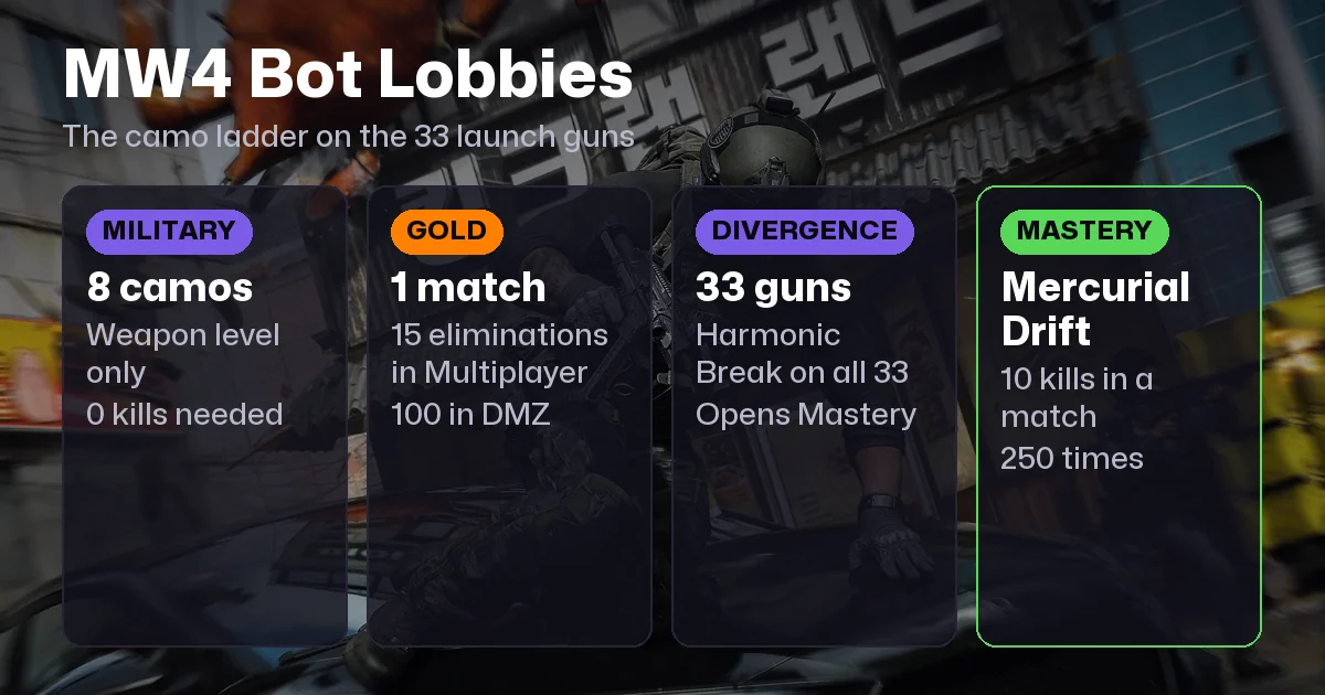 MW4 Bot Lobbies: How They Work and What Counts for Camos