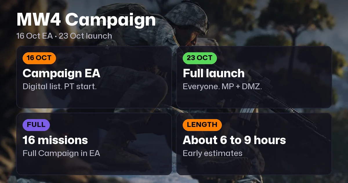 MW4 Campaign Length, Missions, Early Access