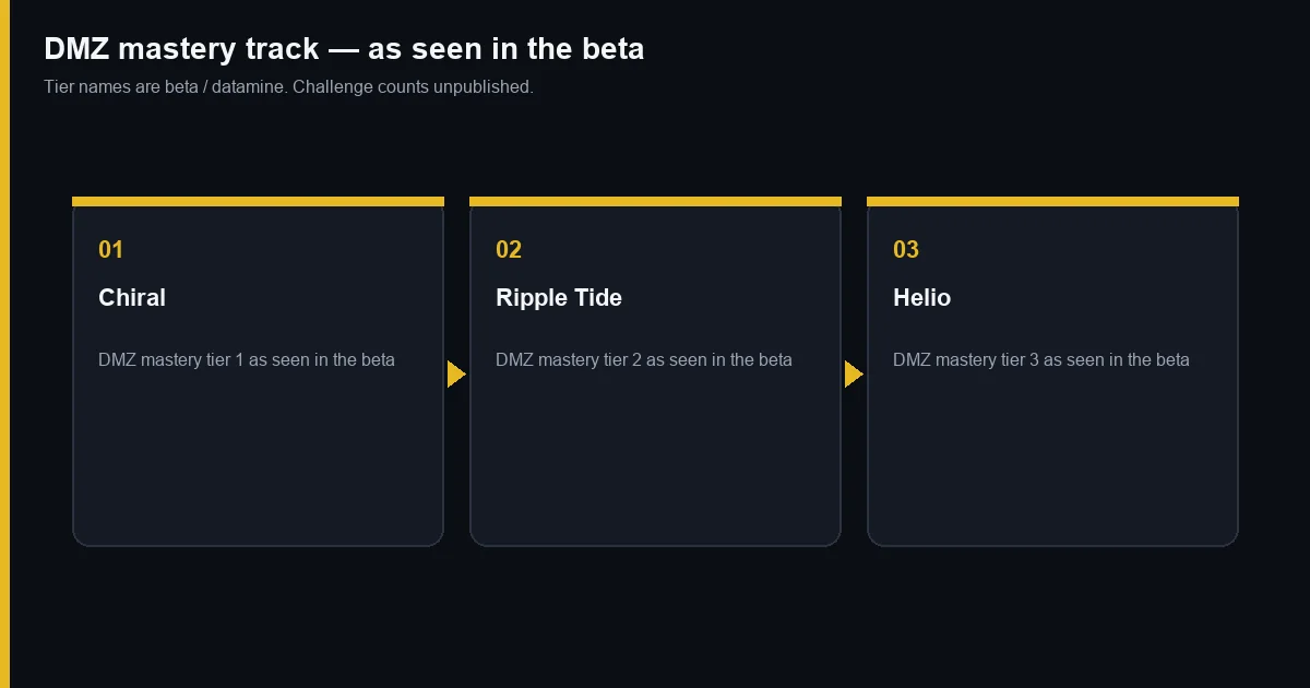 DMZ mastery track as seen in the beta