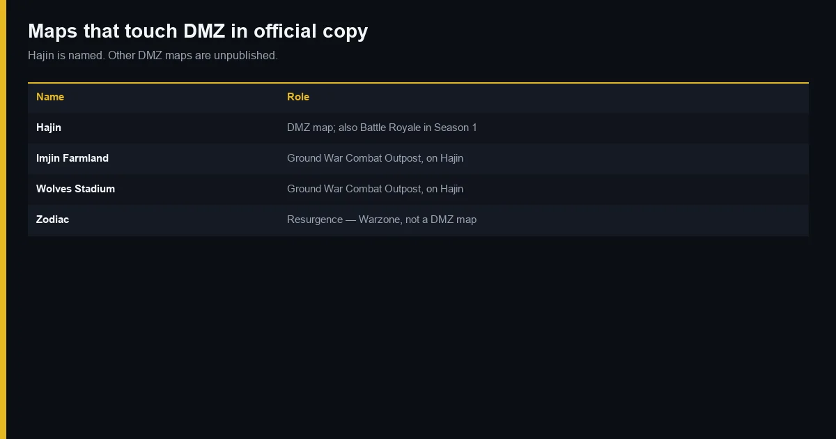 Hajin, Combat Outpost slices, Zodiac is not DMZ