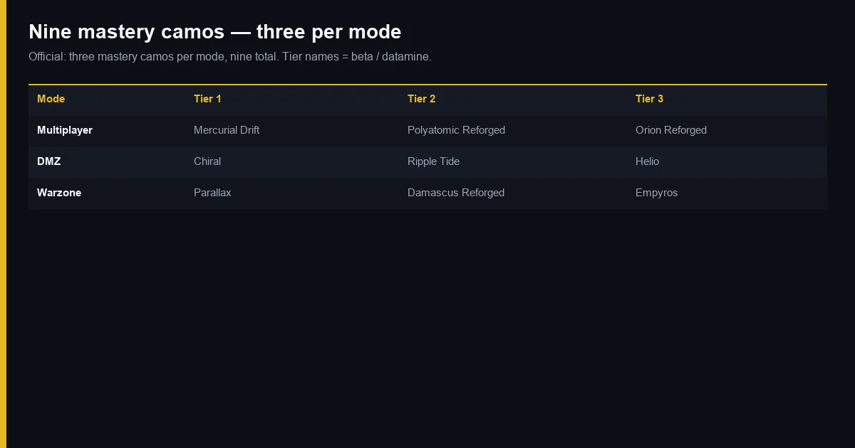 Nine MW4 mastery camos — three per mode