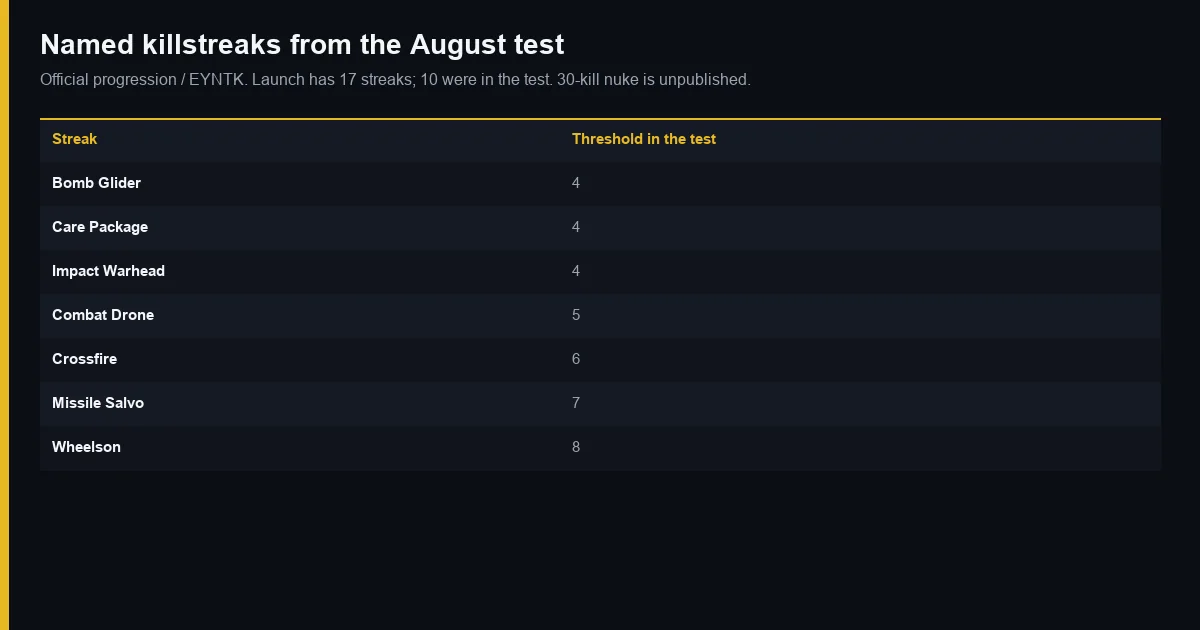 Named August killstreaks and thresholds