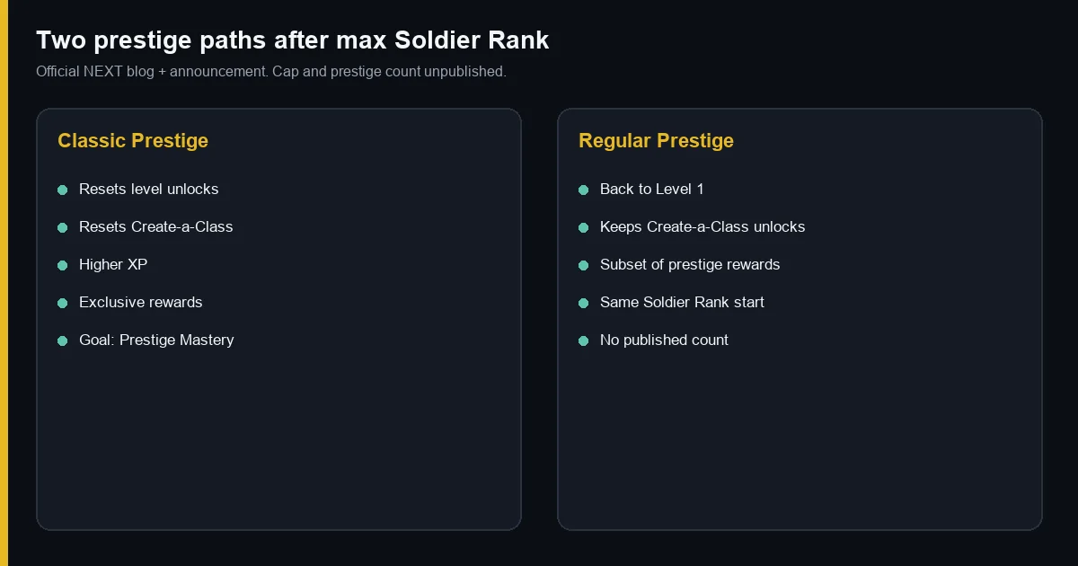 Classic resets; Regular keeps Create-a-Class