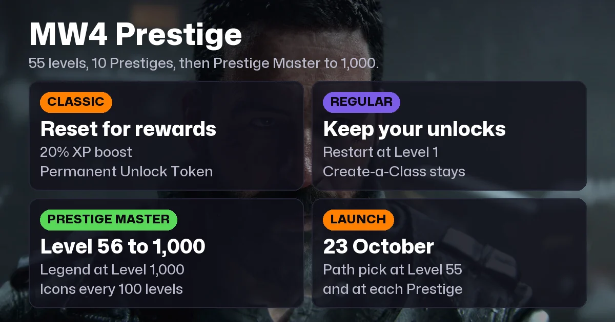 MW4 Prestige: Classic vs Regular, 10 Prestiges and Rewards