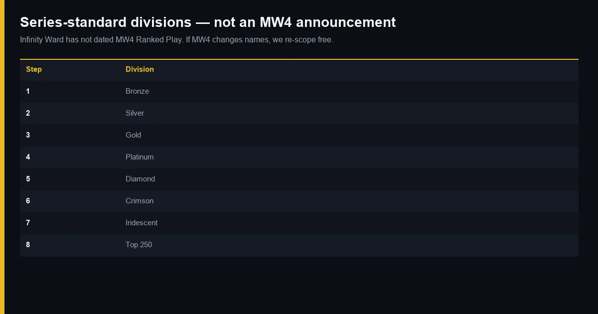 Series-standard ranked divisions