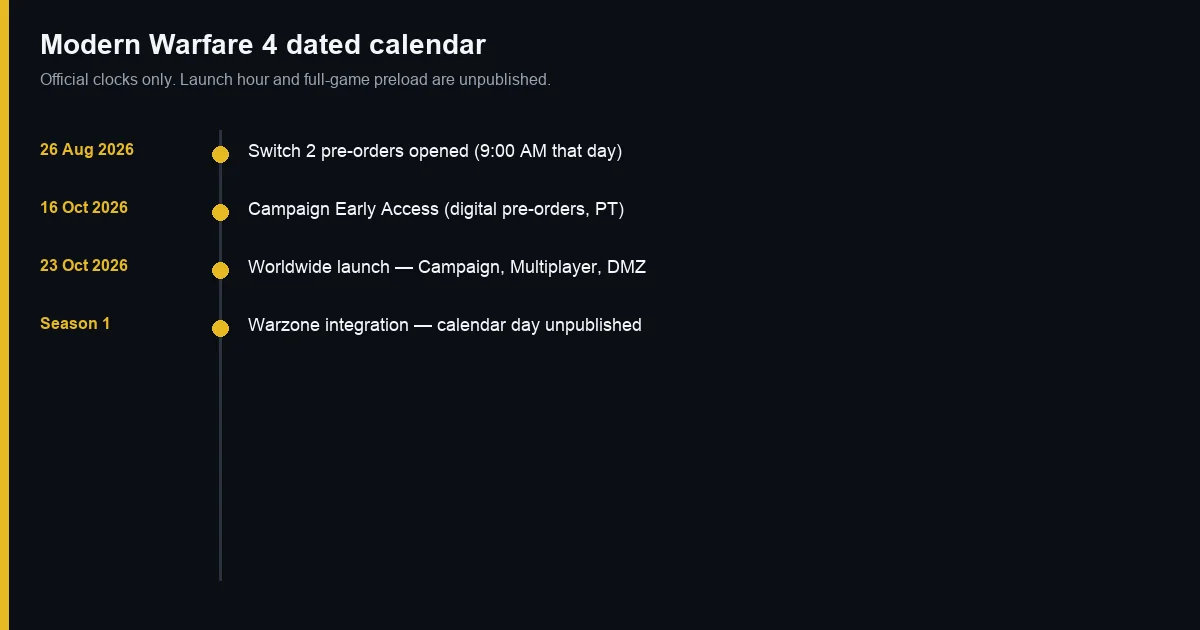 MW4 calendar from Switch 2 pre-orders to Season 1