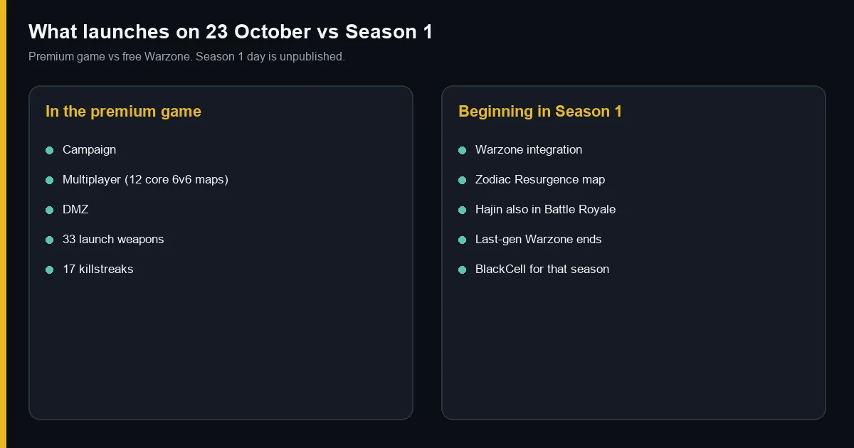 Premium launch vs Season 1 Warzone