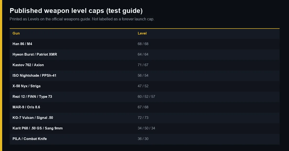 Published test level caps