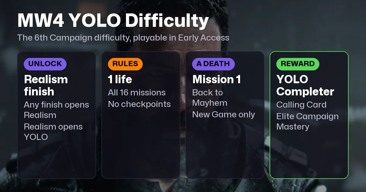 MW4 YOLO Difficulty: How to Unlock It, Rules and Rewards