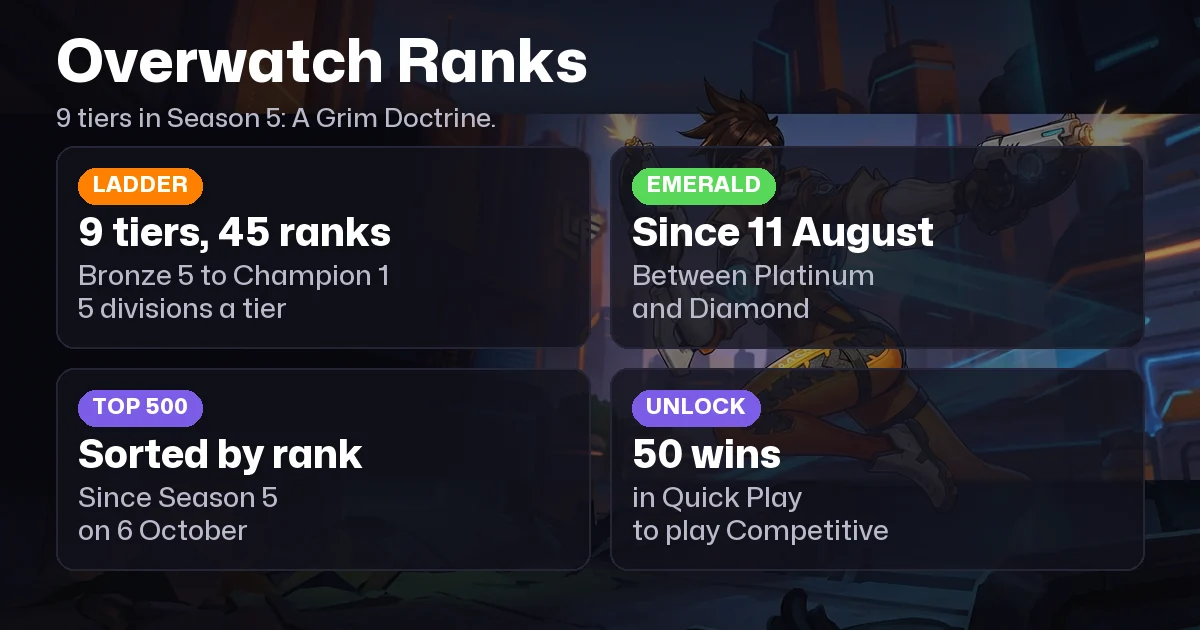 Overwatch 2 Ranks in Order and Rank Distribution 2026