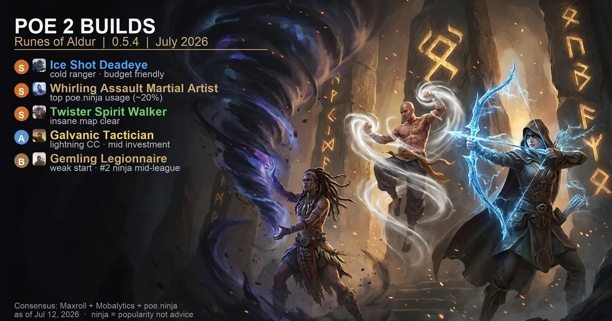 PoE 2 Builds (July 2026): Best Runes of Aldur Meta by Class