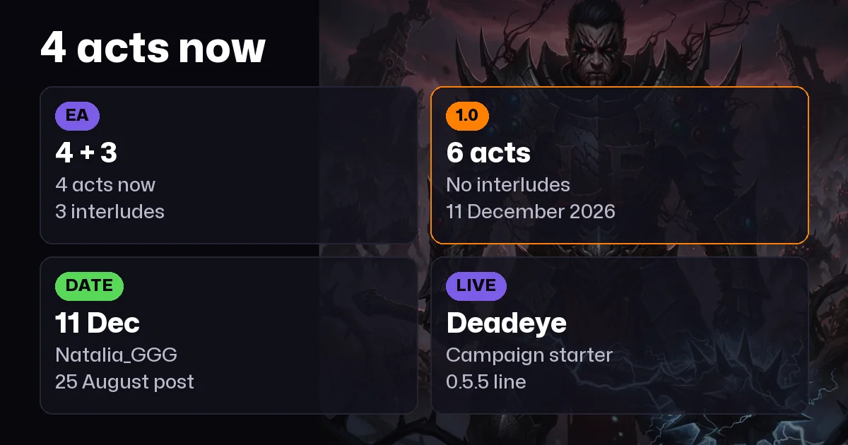 PoE 2 Campaign: 4 Acts Now, 6 Acts at 1.0 (11 December 2026)