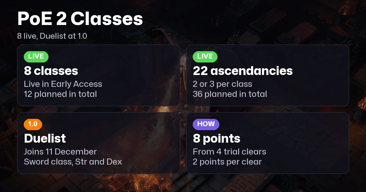 Path of Exile 2 Classes and Ascendancies: 8 Classes, 22 Ascendancies and What 1.0 Adds