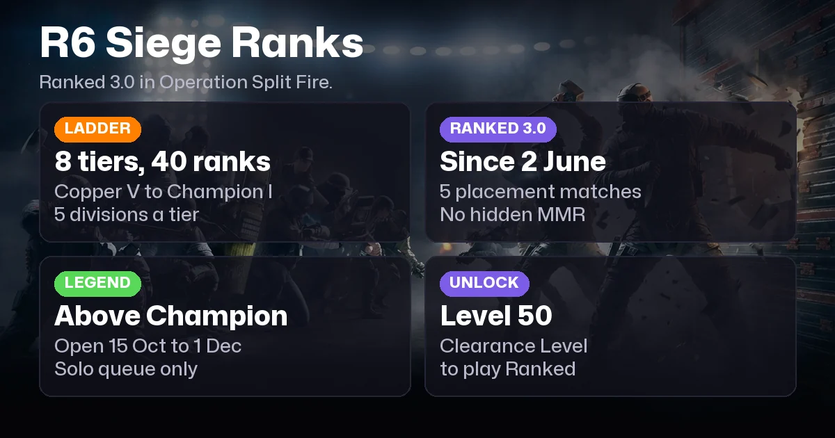 R6 Siege Ranks in Order and Rank Distribution in 2026