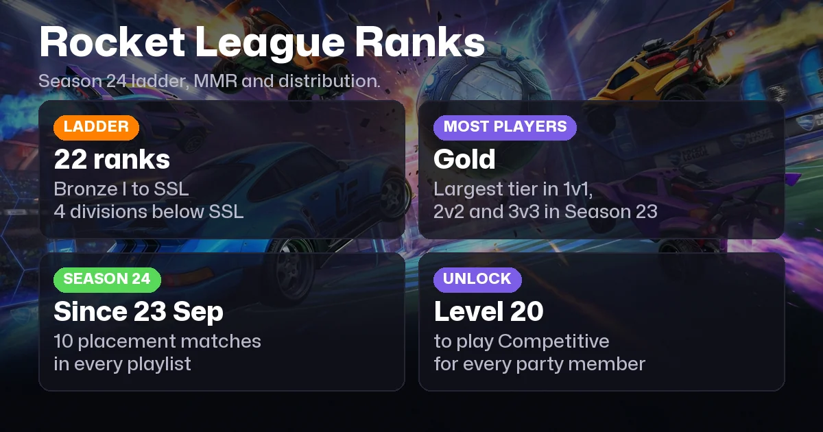 Rocket League Ranks in Order and Rank Distribution in 2026