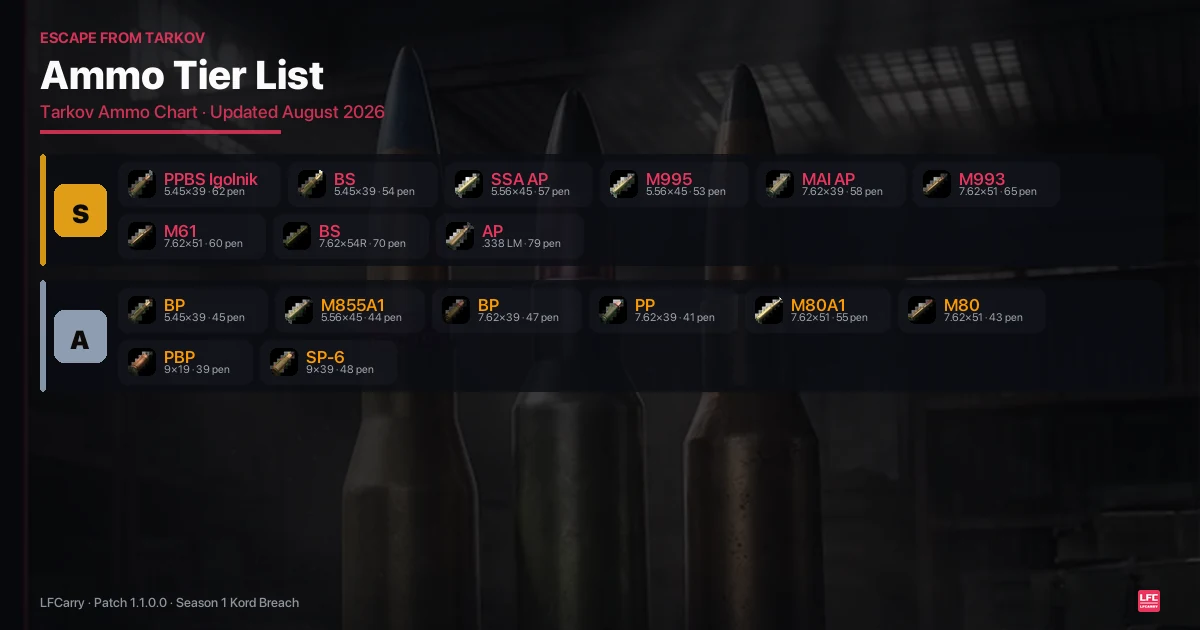 Tarkov ammo tier list — S: PPBS Igolnik, BS (5.45×39), SSA AP, M995, MAI AP, M993, M61, BS (7.62×54R), .338 AP. A: BP, M855A1, BP (7.62×39), PP, M80A1, M80, PBP, SP-6. Patch 1.1.0.0, Season 1 Kord Breach. Updated August 2026.