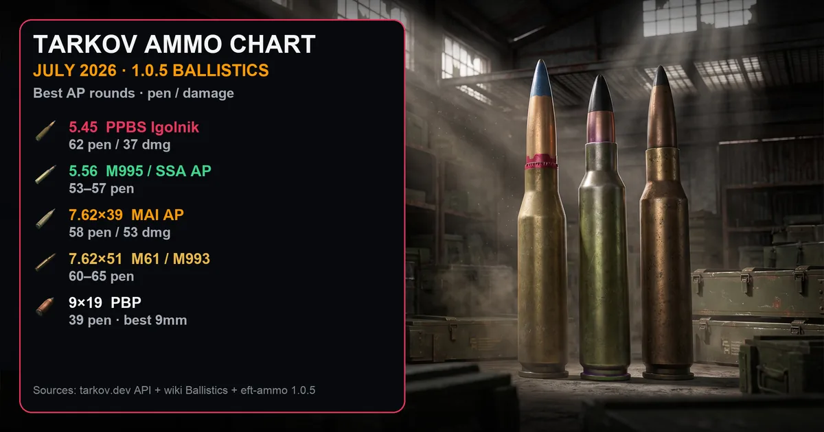 Tarkov 1.0 Ammo Chart (July 2026): Best Ammo Tier List by Caliber