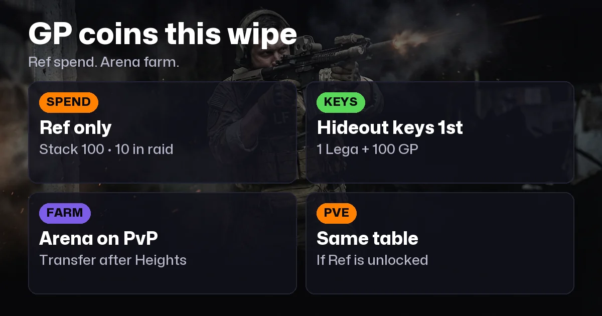 Tarkov GP Coins: Ref Trades vs Arena Farm This Wipe