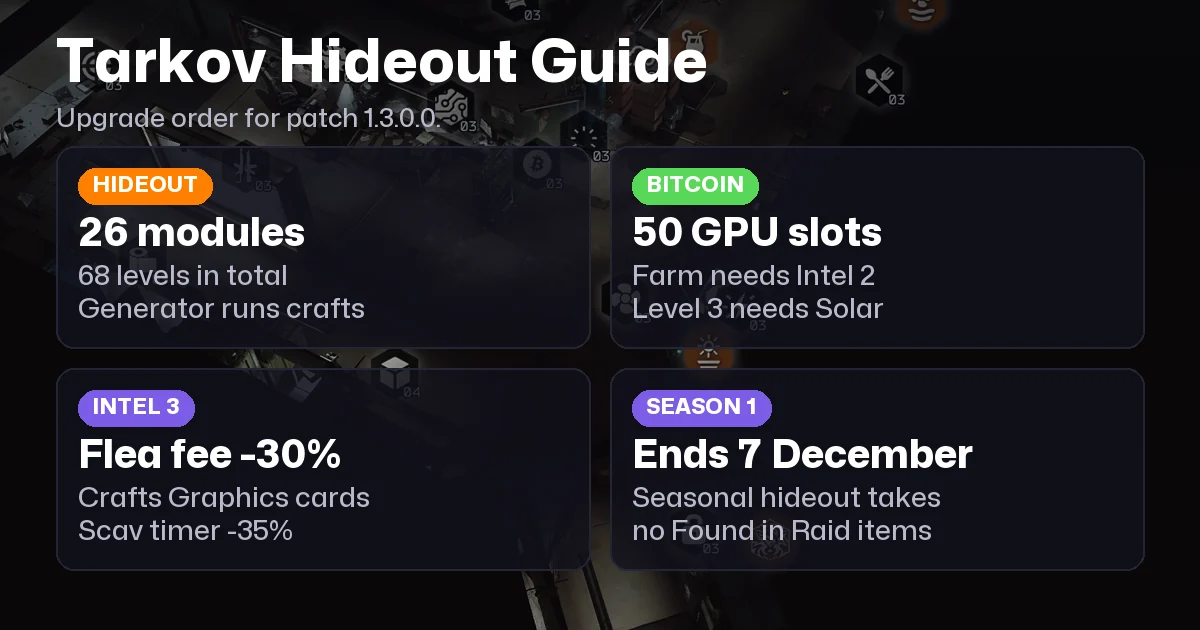 Tarkov Hideout Guide: Upgrade Order, Bitcoin Farm and Costs
