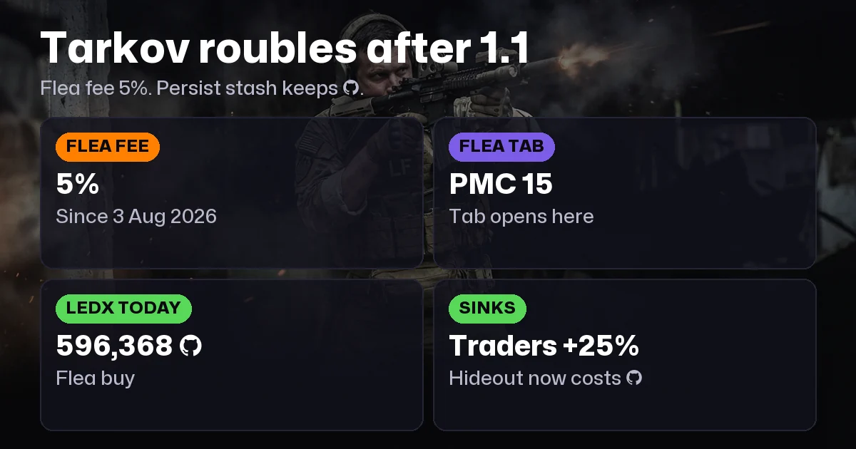 Tarkov Roubles: What ₽ Buys After 1.0 (2026)