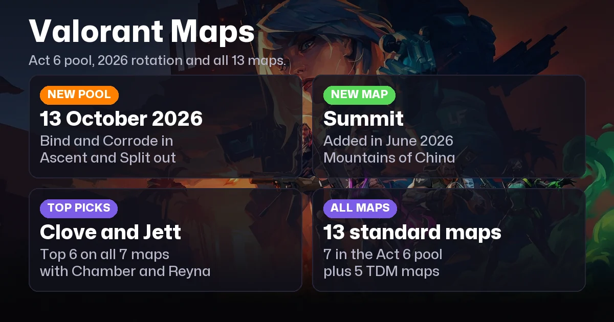 Valorant Maps: Act 6 Map Pool, Rotation and All 13 Maps