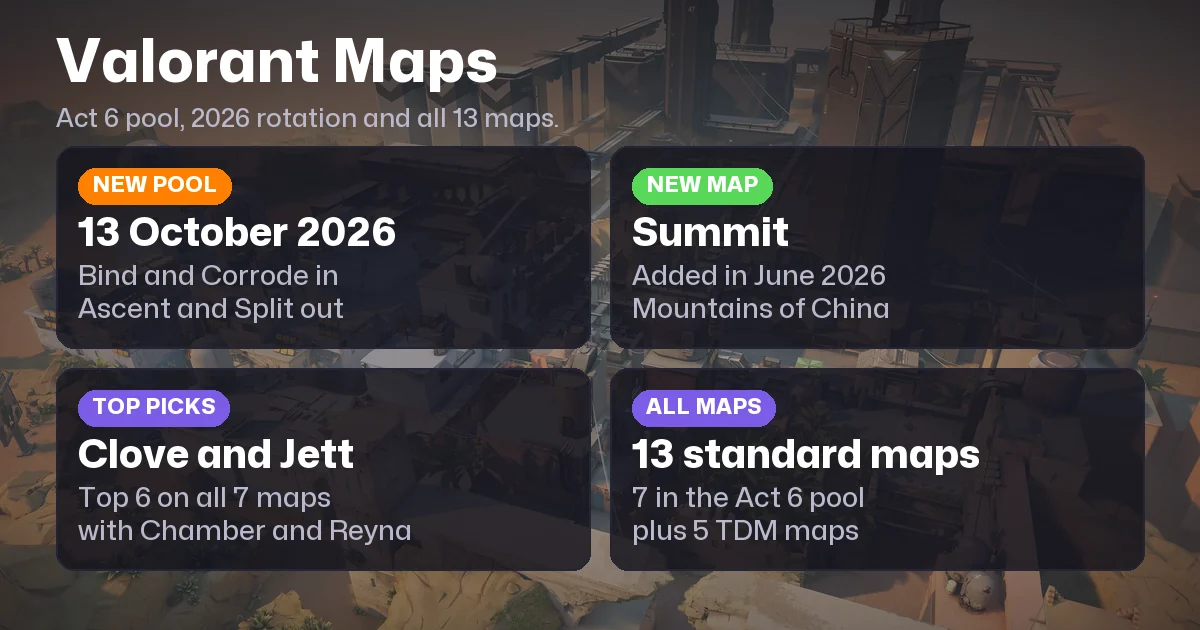 Valorant Maps: Act 6 Map Pool, Rotation and All 13 Maps