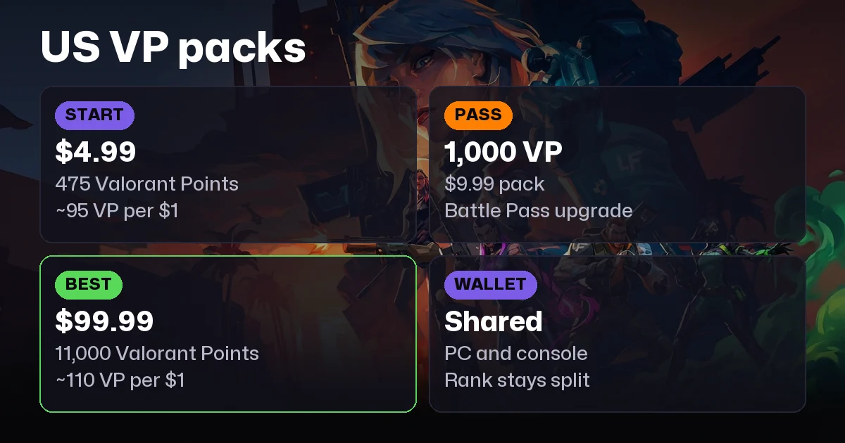 Valorant Points Guide (2026): VP Pack Prices & Best Value
