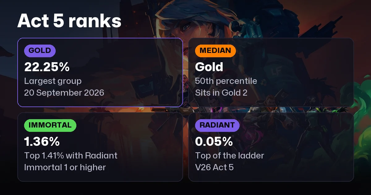 Valorant Rank Distribution (V26 Act 5): Iron to Radiant %