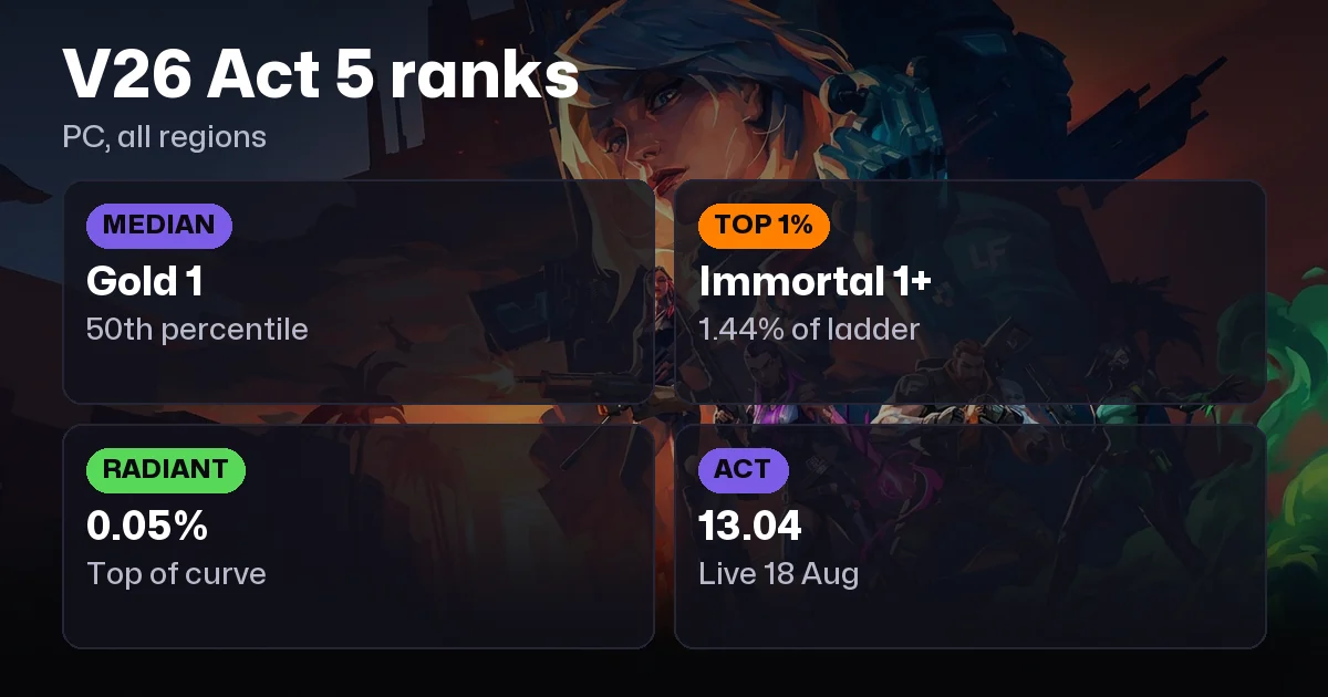 Valorant Rank Distribution (V26 Act 5): Iron to Radiant %