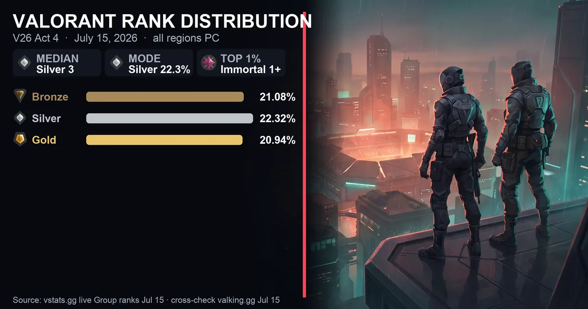 Valorant Rank Distribution 2026: Percentiles & Average Rank — V26 Act 4