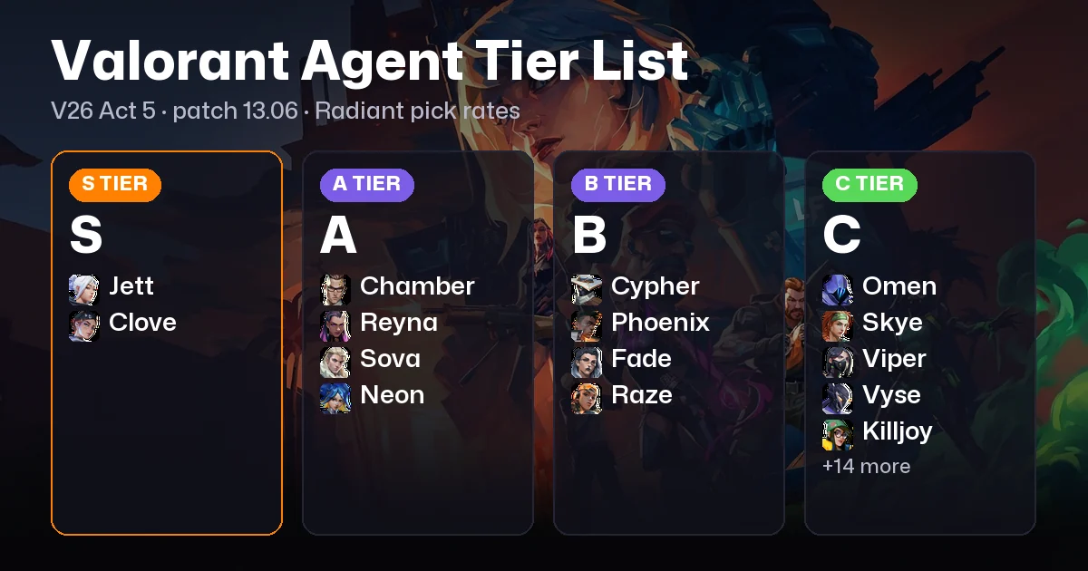 Valorant Agent Tier List October 2026. V26 Act 5 on patch 13.06