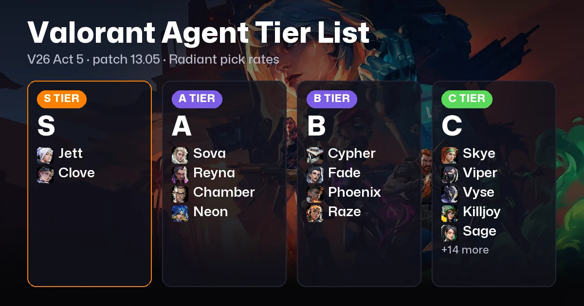 Valorant Agent Tier List. V26 Act 5 on patch 13.05