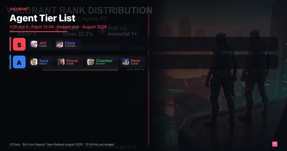 Valorant Agent Tier List (August 2026): Best Agents by Role — V26 Act 5