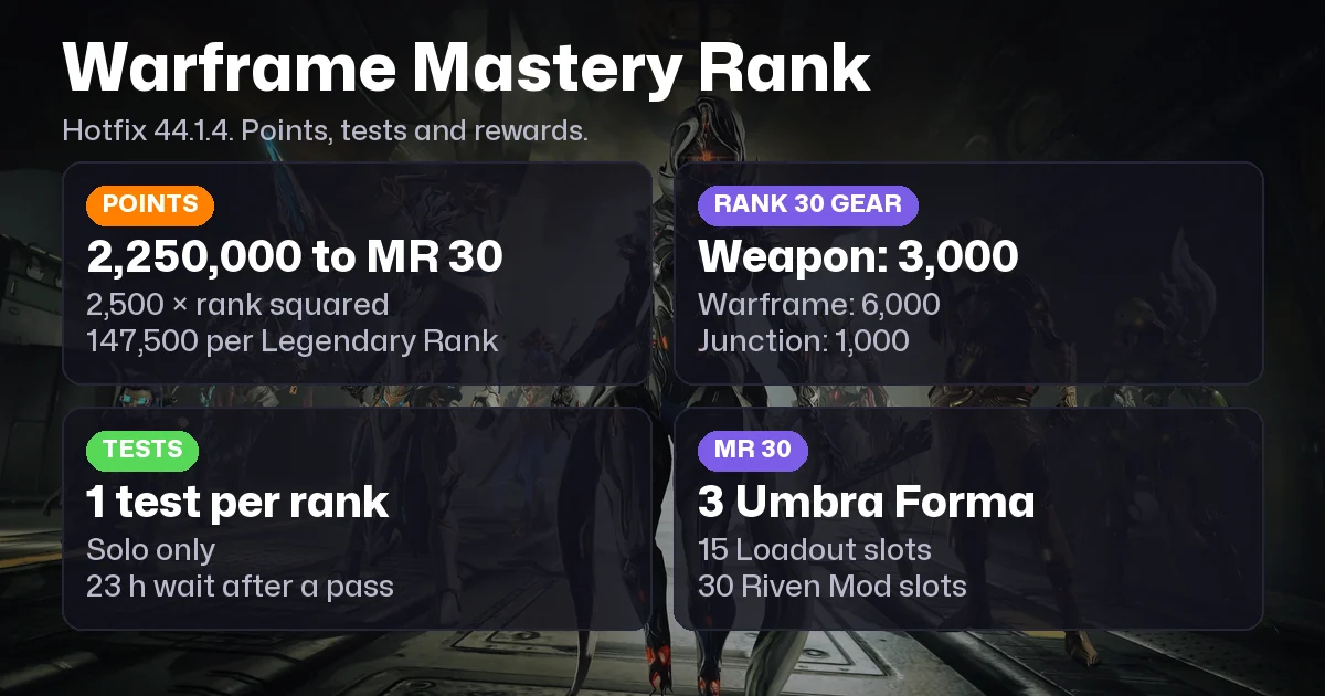 Warframe Mastery Rank: Points, Every Test and What Each Rank Unlocks