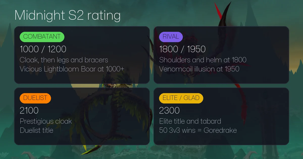 WoW Arena Rating Guide (2026): Brackets, Gladiator, and How Carries Work