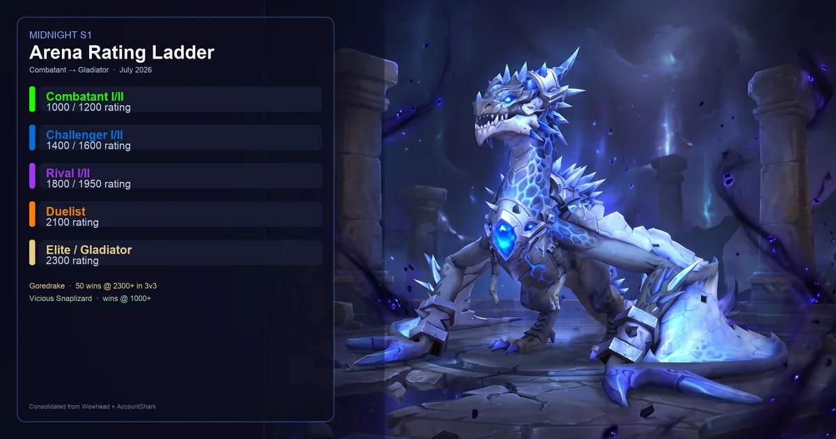 WoW Arena Rating Guide (2026): Brackets, Gladiator, and How Carries Work