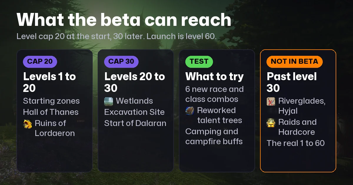 WoW Forever Beta Guide: 17 September to 21 October, How to Get In, Level Cap 20 to 30