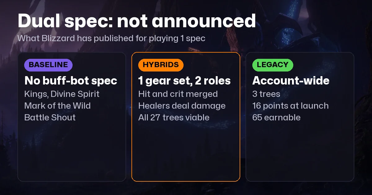 WoW Forever Dual Spec: Not Announced. What Blizzard Published and Which Spec to Level
