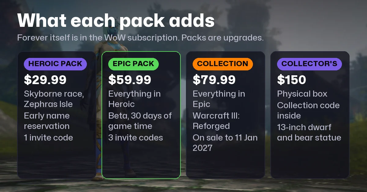 WoW Forever Editions Compared: Heroic $29.99, Epic $59.99, Collection $79.99, CE $150